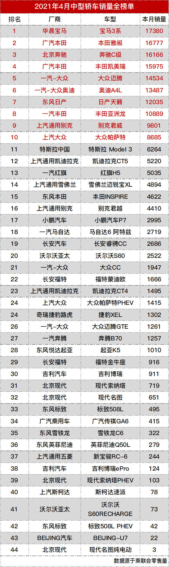 寶馬3系|四月中型轎車銷量榜單，寶馬3系勇奪冠軍，特斯拉出現(xiàn)斷崖式下滑！