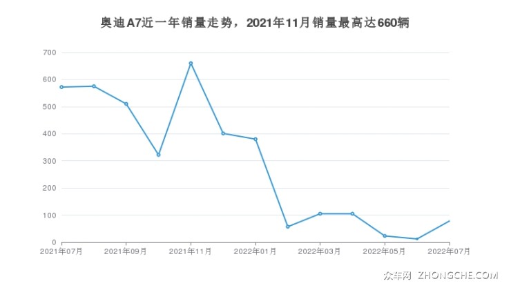 奧迪A7近一年銷量走勢，2021年11月銷量最高達(dá)660輛