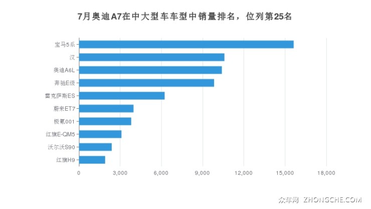 7月奧迪A7在中大型車車型中銷量排名，位列第25名