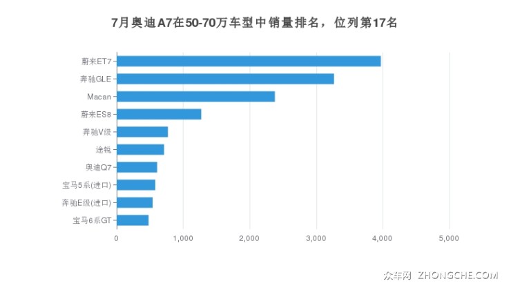 7月奧迪A7在50-70萬車型中銷量排名，位列第17名