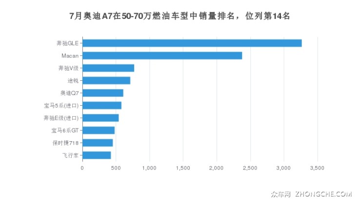 7月奧迪A7在50-70萬燃油車型中銷量排名，位列第14名