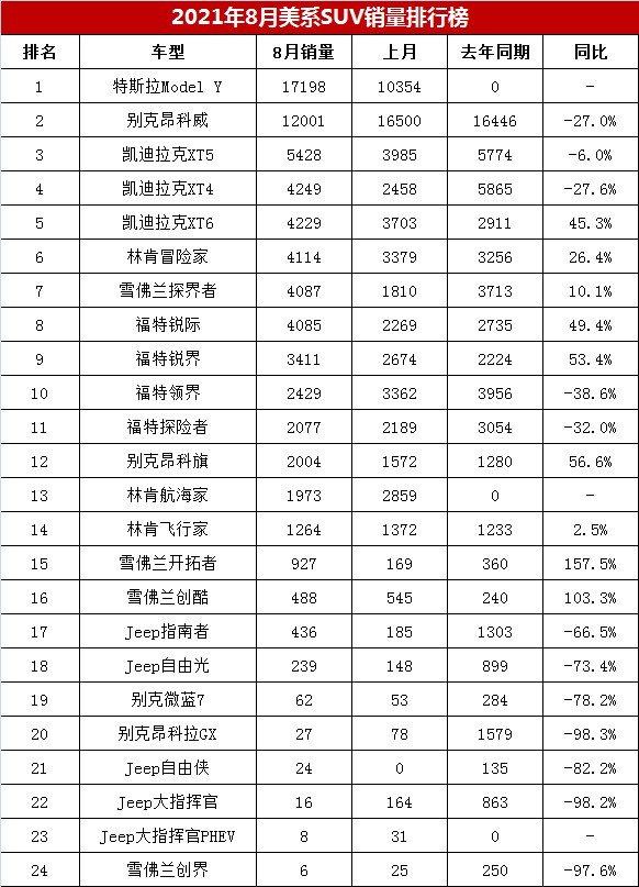 8月美系SUV銷量盤點(diǎn)：逆市增長17%，為何美系SUV好賣了？