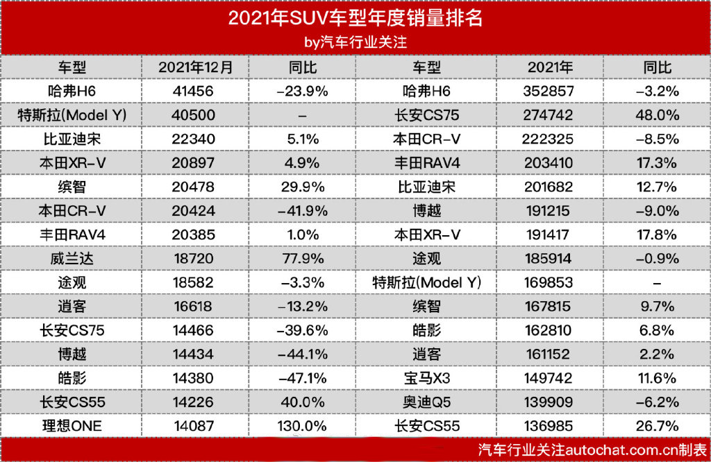 25萬左右suv銷量排行_小型suv年度銷量榜_2022年度suv銷量排行榜