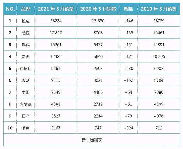 俄羅斯汽車銷量排行榜（中國品牌哈弗上榜）(2)