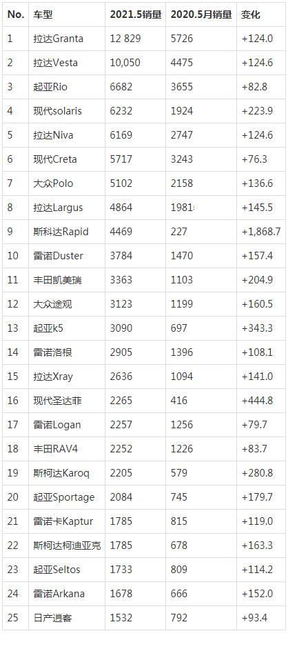 俄羅斯汽車銷量排行榜（中國品牌哈弗上榜）(3)
