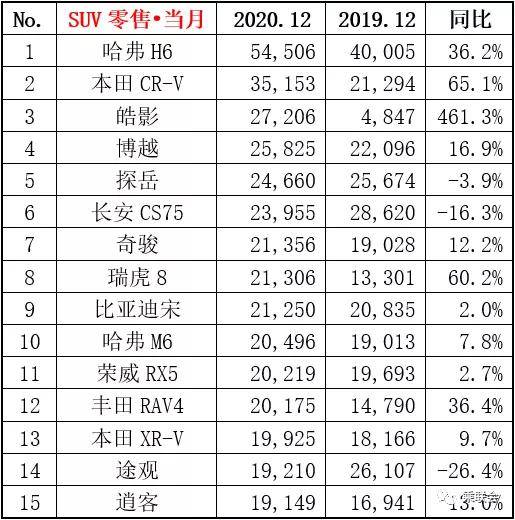 2022.12suv銷量_國產(chǎn)suv銷量排行榜_7座suv銷量排行榜7座suv汽車大全