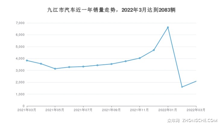 九江市汽車近一年銷量走勢，2022年3月達到2083輛