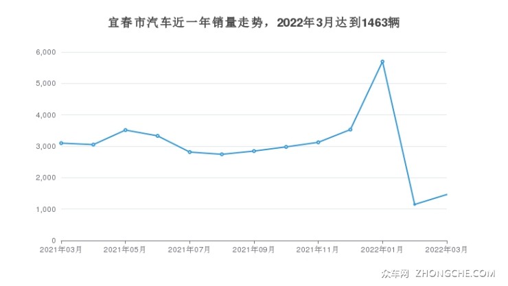 宜春市汽車(chē)近一年銷(xiāo)量走勢(shì)，2022年3月達(dá)到1463輛