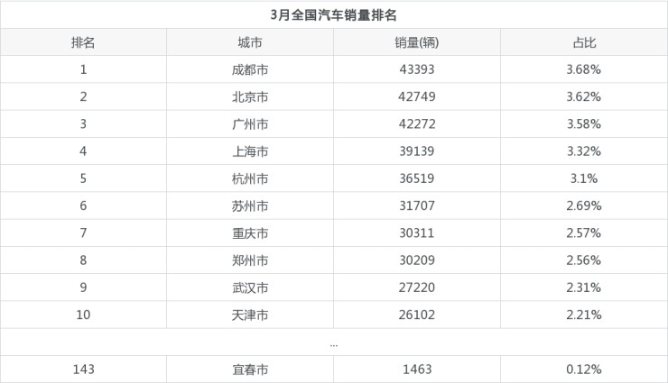 2015汽車(chē)品牌銷(xiāo)量排名_2022汽車(chē)銷(xiāo)量排名_汽車(chē)suv銷(xiāo)量排名