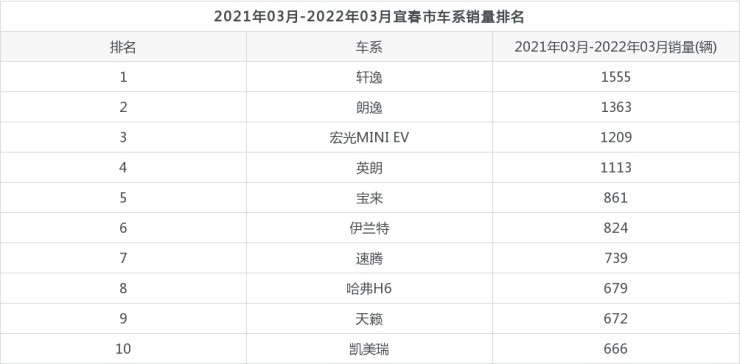 2022汽車(chē)銷(xiāo)量排名_汽車(chē)suv銷(xiāo)量排名_2015汽車(chē)品牌銷(xiāo)量排名