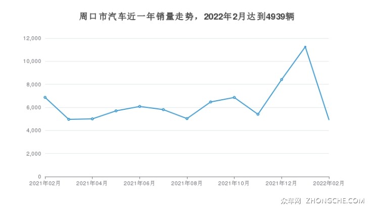 周口市汽車近一年銷量走勢，2022年2月達(dá)到4939輛