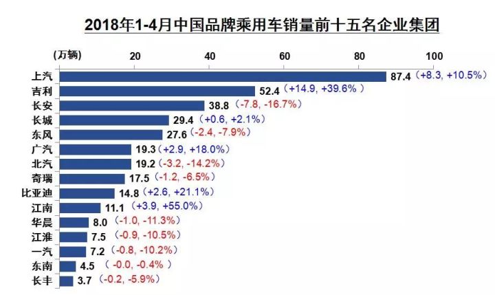 4月汽車銷量排行榜2022亞洲獅_2015年6月微型車銷量排行_2017年6月suv銷量排行