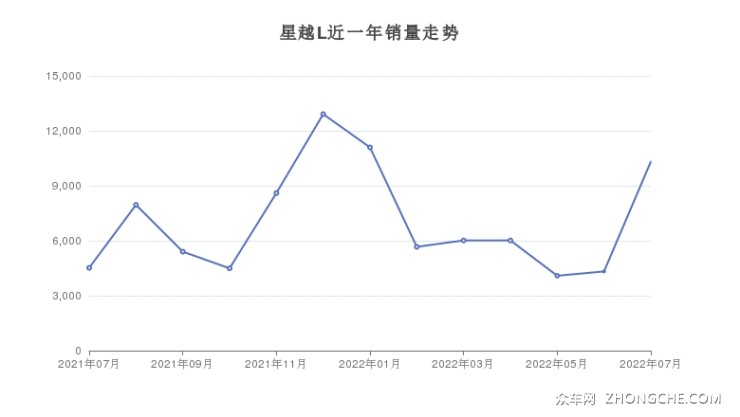 星越L近一年銷量走勢