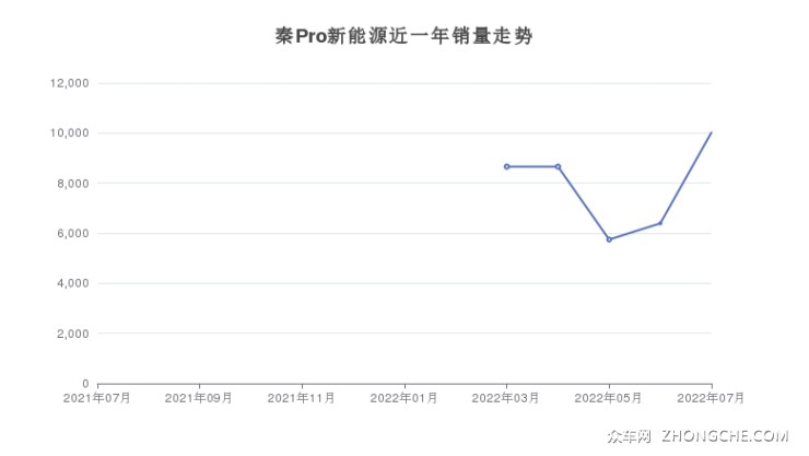 秦Pro新能源近一年銷量走勢