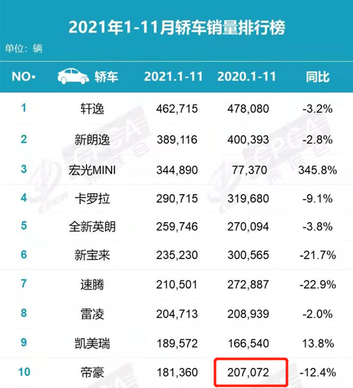 2021年中國(guó)自主品牌車企銷量盤點(diǎn)看各領(lǐng)域冠軍花落誰(shuí)家