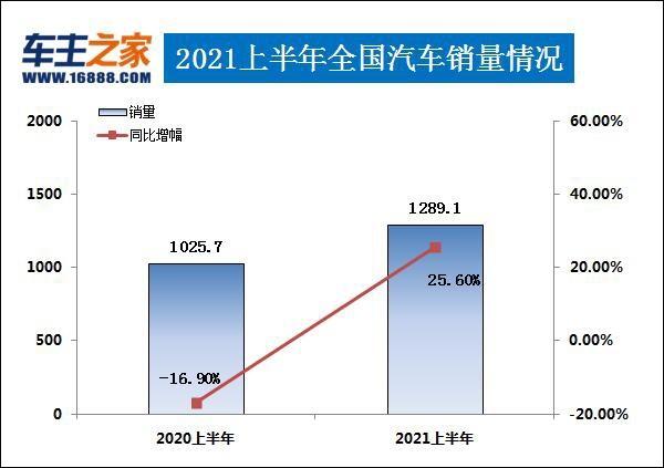 2021上半年汽車銷量排行榜解讀 上汽大眾跌到第五名