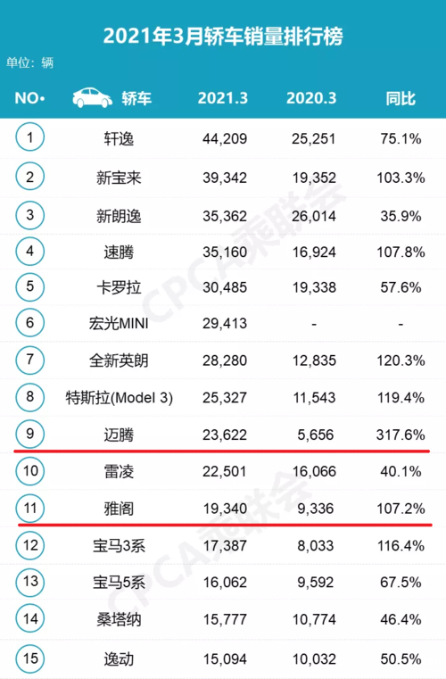 3萬(wàn)輛,排名轎車第9,成為銷量最高的中型車,同比增長(zhǎng)317.