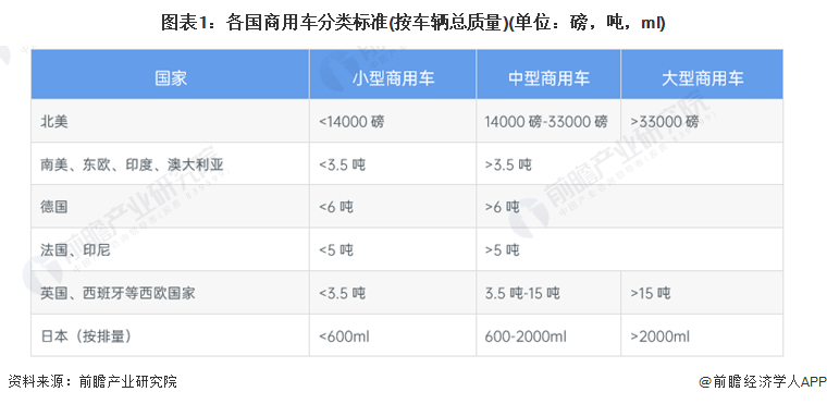 圖表1：各國商用車分類標(biāo)準(zhǔn)(按車輛總質(zhì)量)(單位：磅，噸，ml)