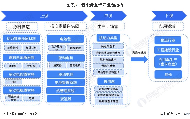 圖表2：新能源重卡產(chǎn)業(yè)鏈結(jié)構(gòu)