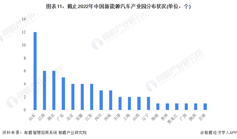 圖表11：截止2022年中國新能源汽車產(chǎn)業(yè)園分布狀況(單位：個)