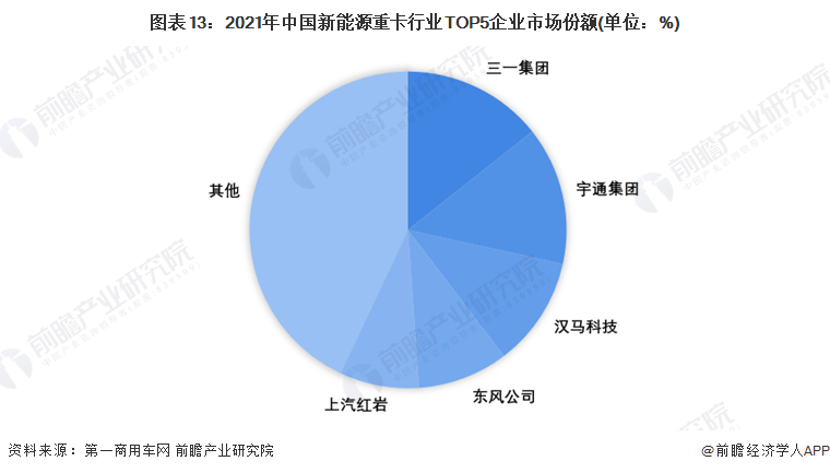 圖表13：2021年中國新能源重卡行業(yè)TOP5企業(yè)市場份額(單位：%)