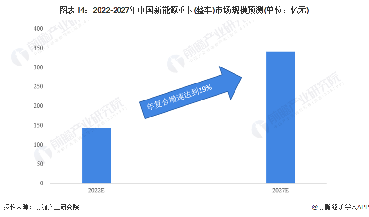 圖表14：2022-2027年中國新能源重卡(整車)市場規(guī)模預(yù)測(單位：億元)