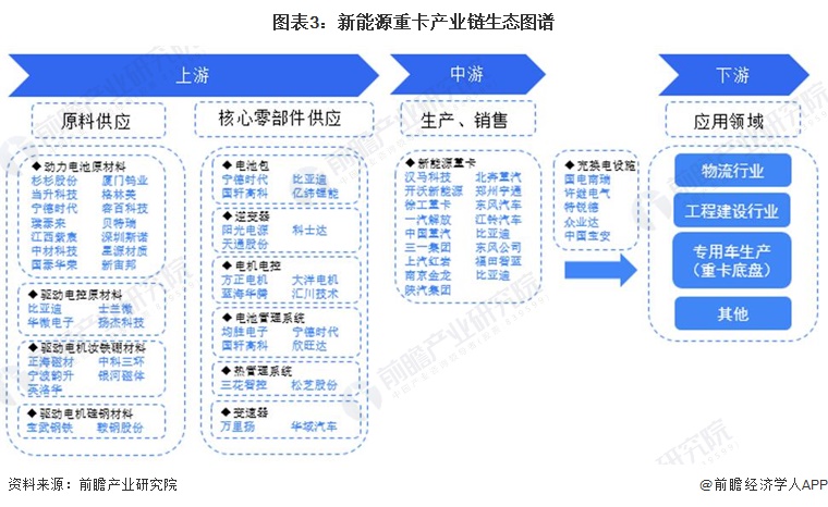 圖表3：新能源重卡產(chǎn)業(yè)鏈生態(tài)圖譜