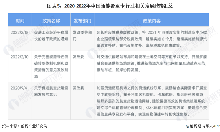 圖表5：2020-2022年中國新能源重卡行業(yè)相關(guān)發(fā)展政策匯總