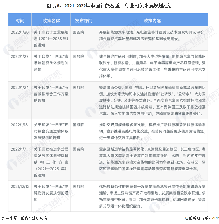 圖表6：2021-2022年中國新能源重卡行業(yè)相關(guān)發(fā)展規(guī)劃匯總