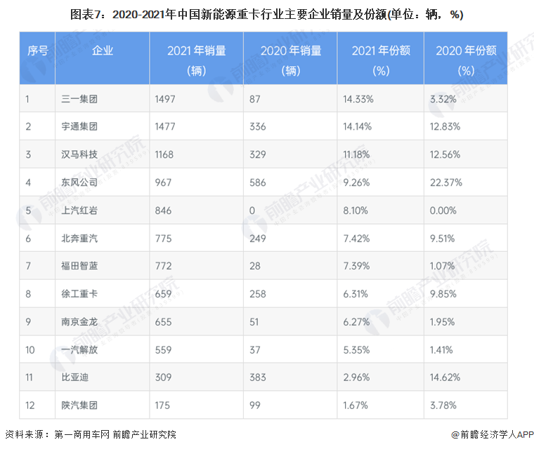 圖表7：2020-2021年中國新能源重卡行業(yè)主要企業(yè)銷量及份額(單位：輛，%)