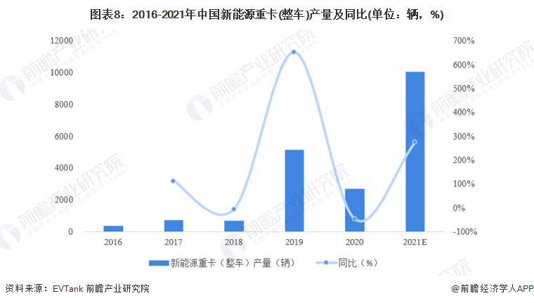 圖表8：2016-2021年中國新能源重卡(整車)產(chǎn)量及同比(單位：輛，%)