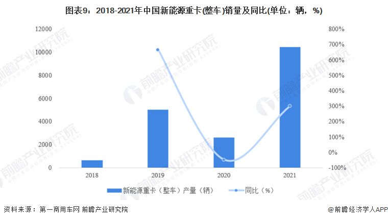 圖表9：2018-2021年中國新能源重卡(整車)銷量及同比(單位：輛，%)