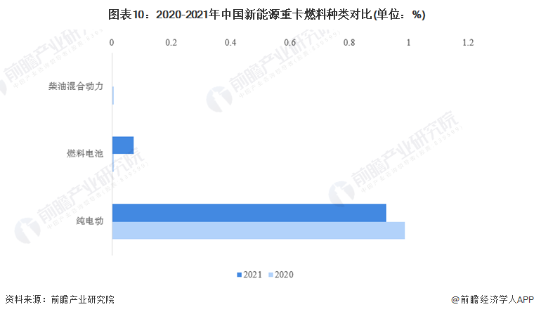 圖表10：2020-2021年中國新能源重卡燃料種類對比(單位：%)