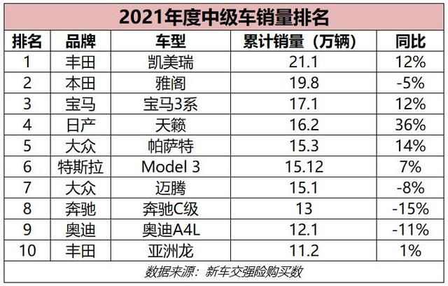 10月中級車銷量排行榜_2022年4月中級車銷量_2016年中級車銷量排名