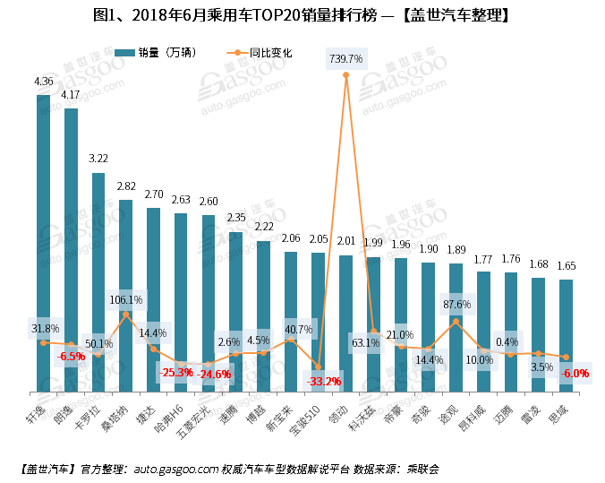 全球汽車企業(yè)銷量排行_汽車市場銷量排行榜2022_2月份汽車suv銷量排行