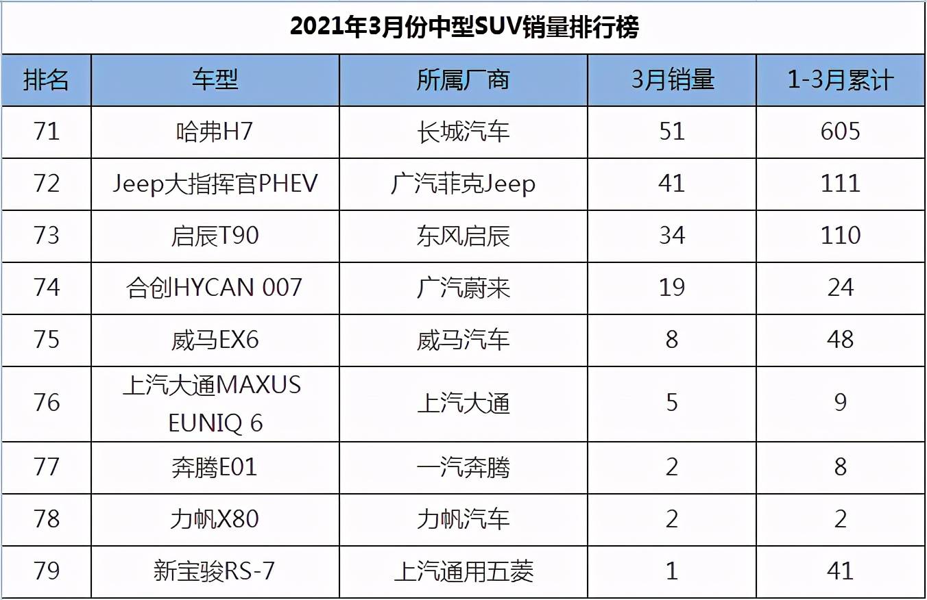 2022suv三月汽車銷量排行榜表BBA_一月份suv銷量榜_美國大型suv銷量榜