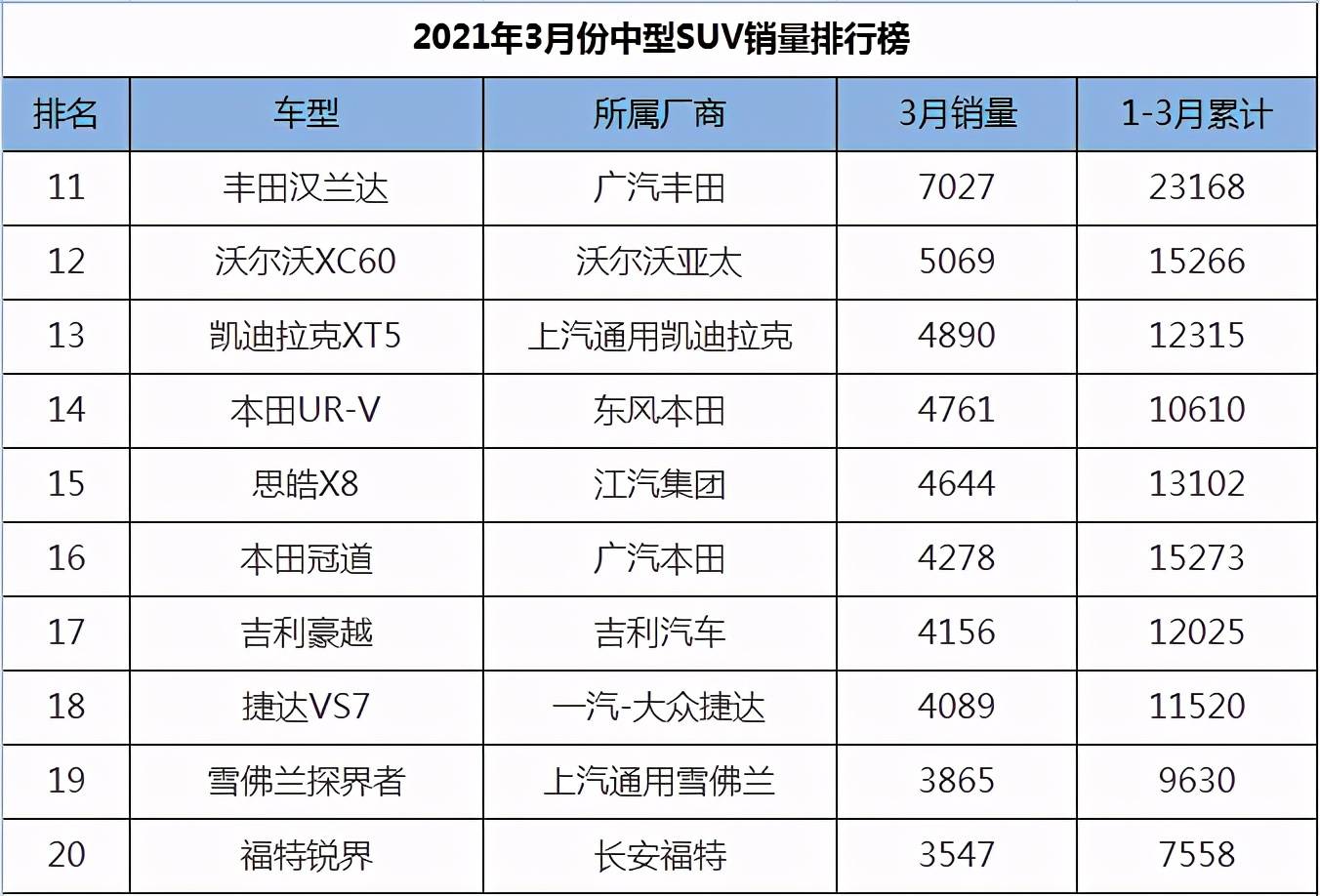 一月份suv銷量榜_美國大型suv銷量榜_2022suv三月汽車銷量排行榜表BBA