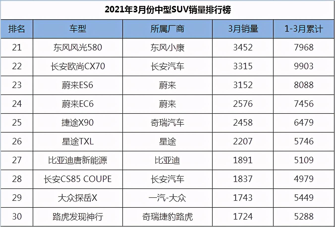 美國大型suv銷量榜_一月份suv銷量榜_2022suv三月汽車銷量排行榜表BBA