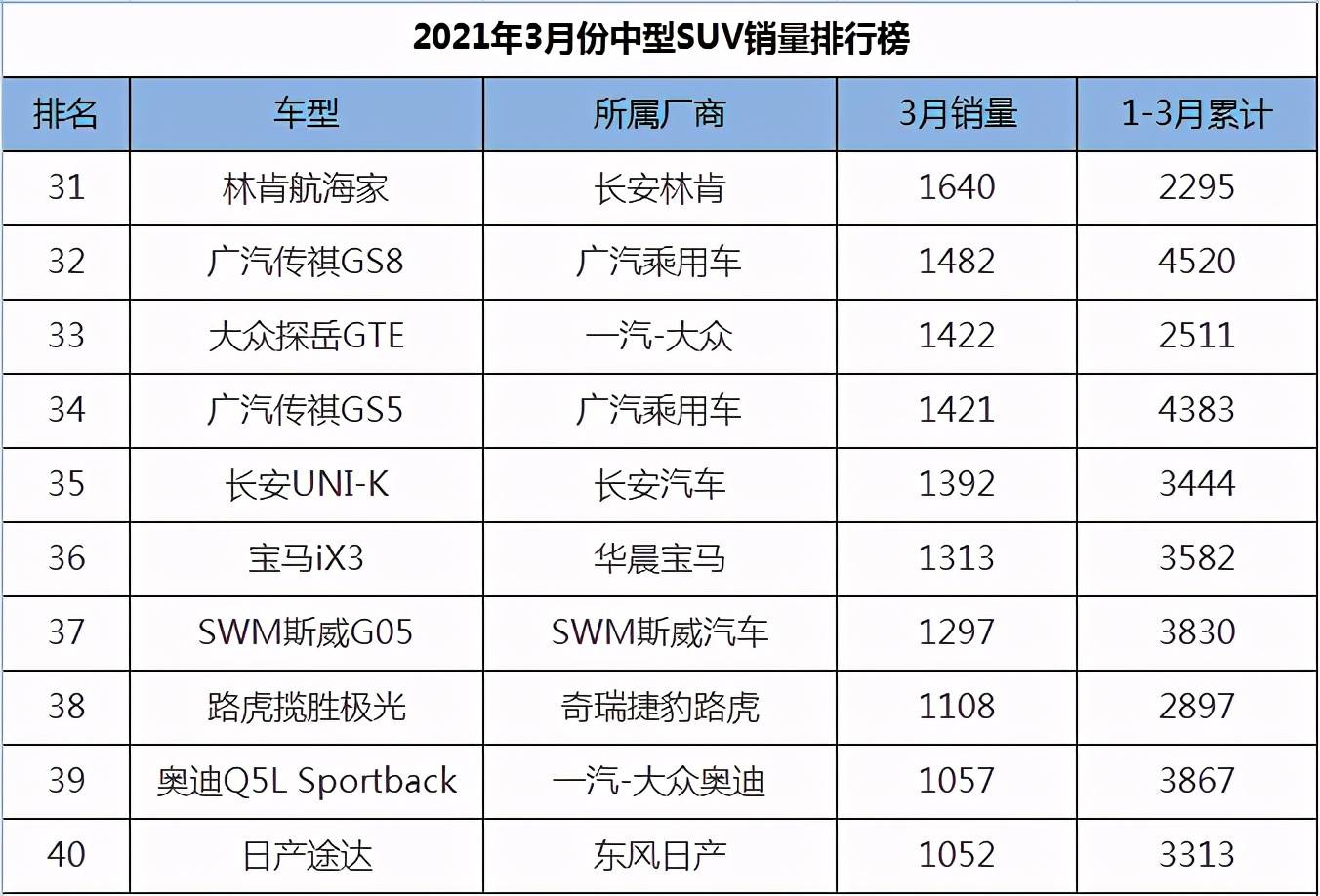 美國大型suv銷量榜_一月份suv銷量榜_2022suv三月汽車銷量排行榜表BBA