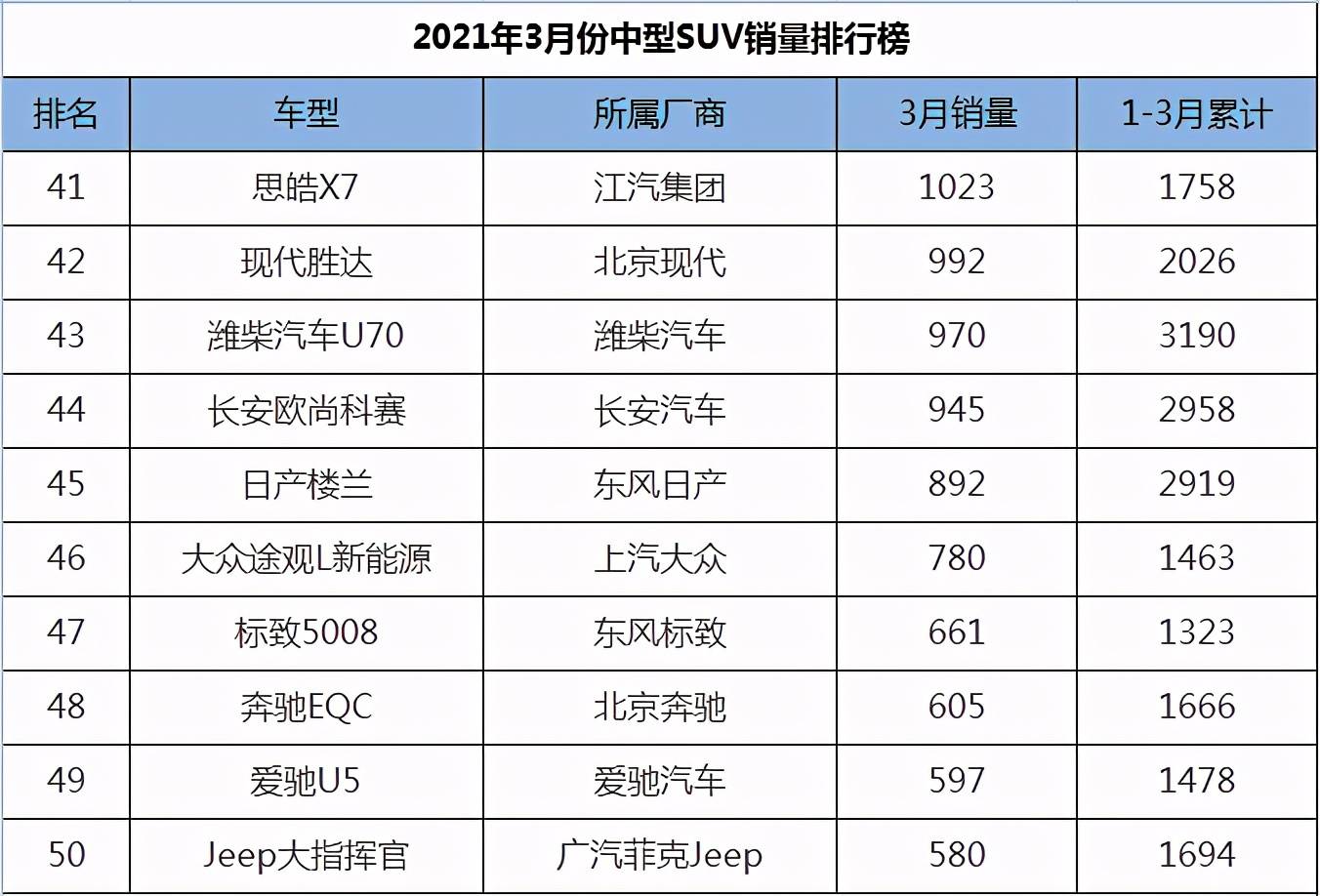 一月份suv銷量榜_2022suv三月汽車銷量排行榜表BBA_美國大型suv銷量榜