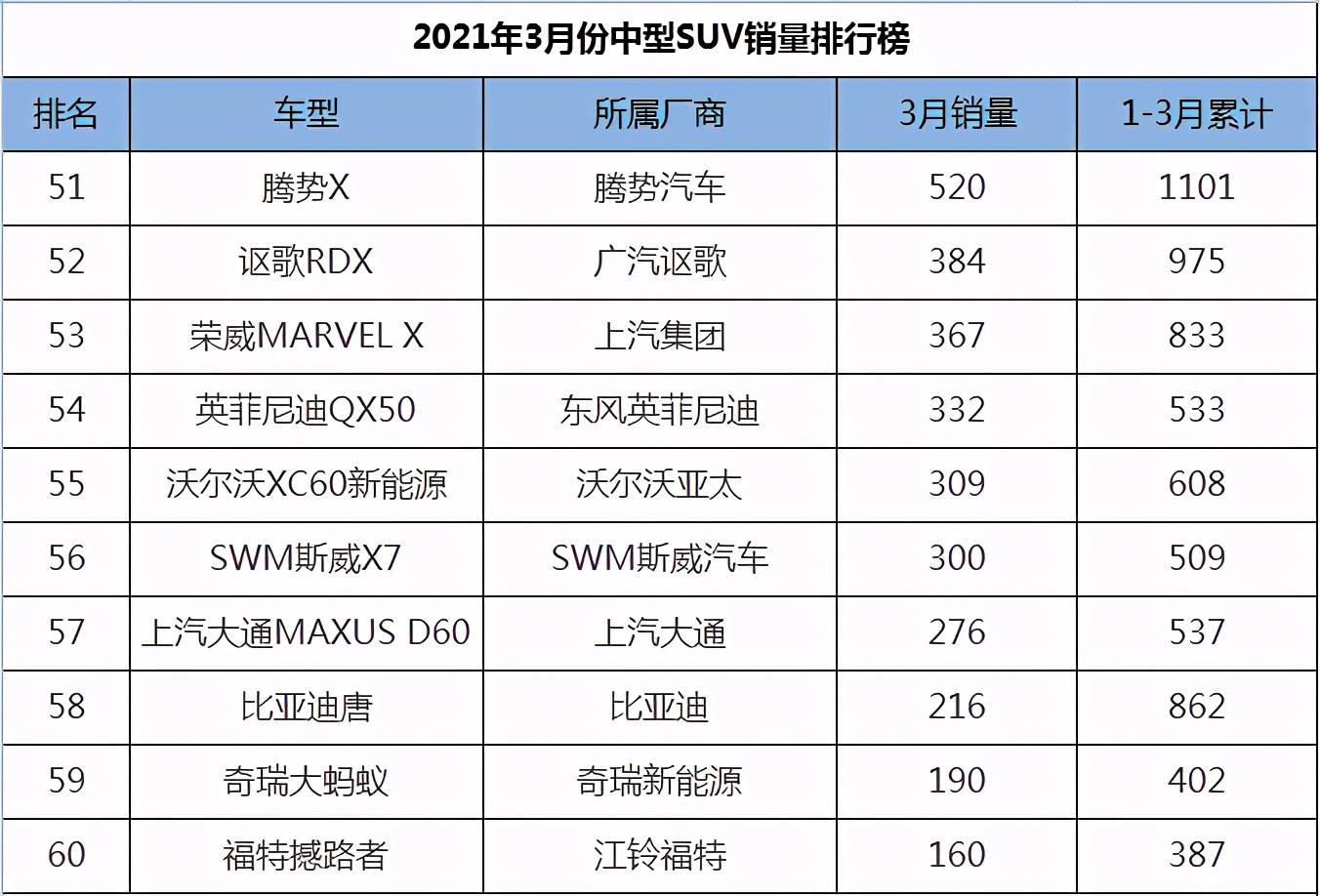 一月份suv銷量榜_2022suv三月汽車銷量排行榜表BBA_美國大型suv銷量榜