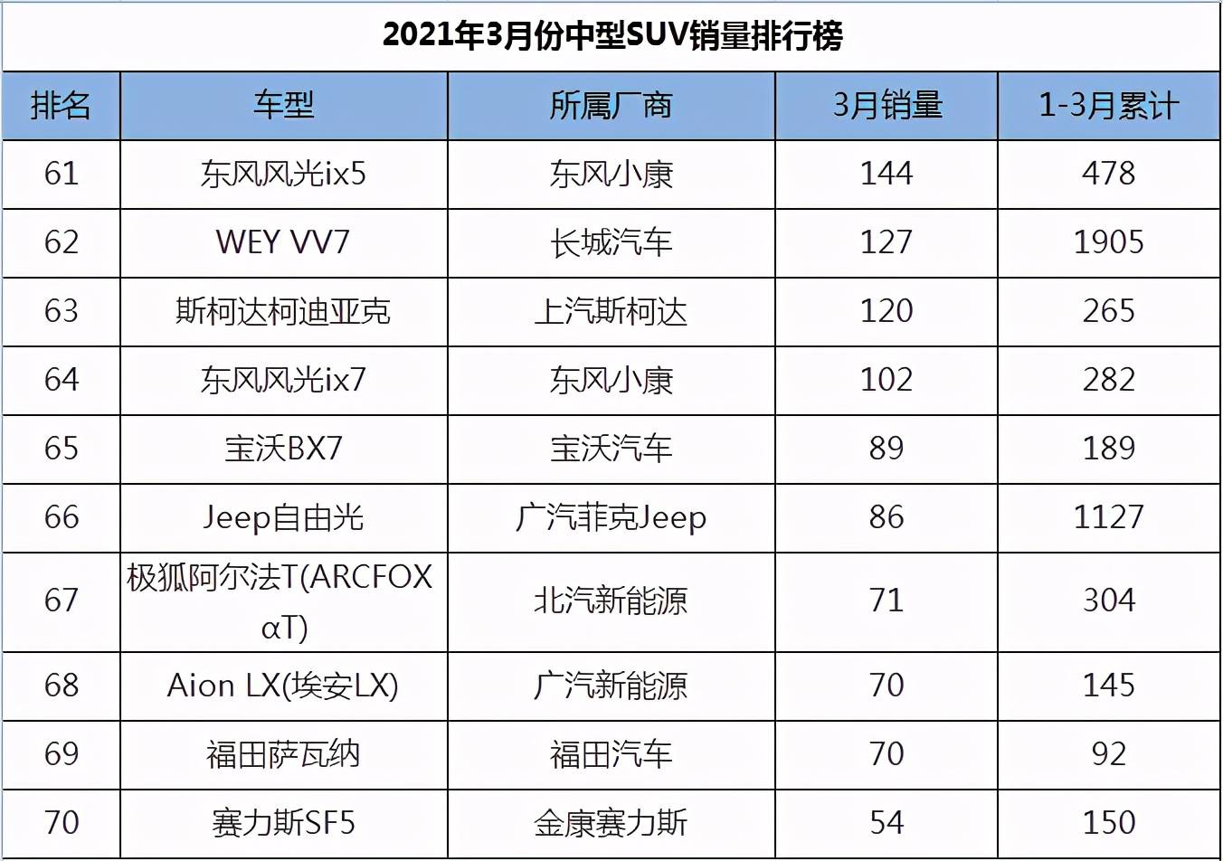 2022suv三月汽車銷量排行榜表BBA_美國大型suv銷量榜_一月份suv銷量榜