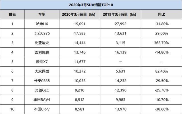 2018汽車suv銷量排行_5月suv銷量完整榜2018_2022suv三月汽車銷量排行榜表BBA