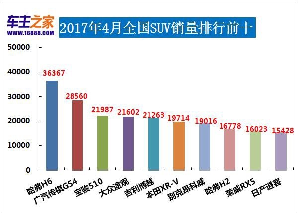 5月份汽車最新銷量榜_12月汽車suv銷量 排行_三月汽車銷量排行榜