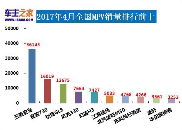 三月汽車銷量排行榜_12月汽車suv銷量 排行_5月份汽車最新銷量榜