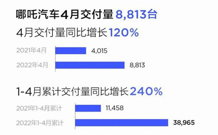 哪吒汽車4月銷量8813輛