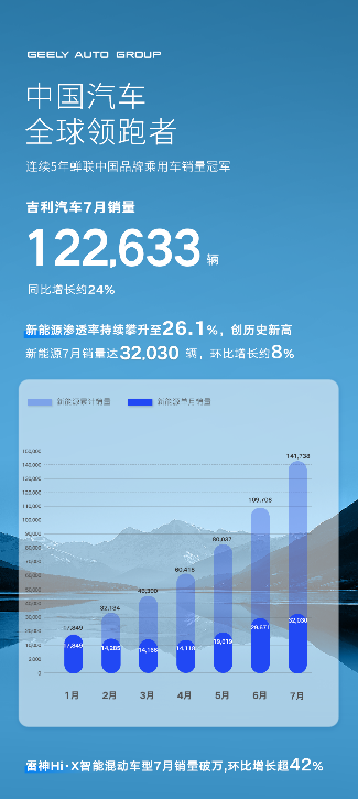 下半年開局持續(xù)向好 吉利汽車7月銷量122633輛 新能源、中國(guó)星占比再創(chuàng)新高