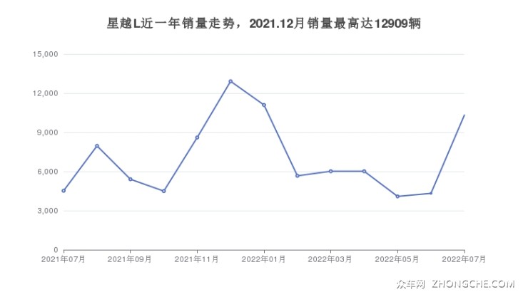 星越L近一年銷量走勢(shì)，2021.12月銷量最高達(dá)12909輛