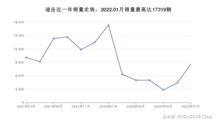 途岳近一年銷量走勢(shì)，2022.01月銷量最高達(dá)17319輛