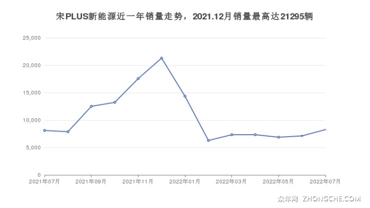 宋PLUS新能源近一年銷量走勢(shì)，2021.12月銷量最高達(dá)21295輛